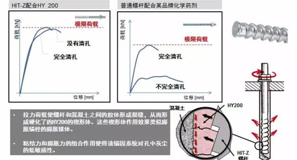 喜利得膠粘型錨栓的應(yīng)用與設(shè)計(jì)