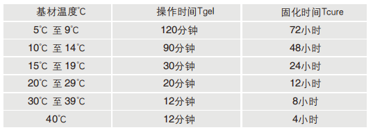 喜利得植筋膠re500固化時間