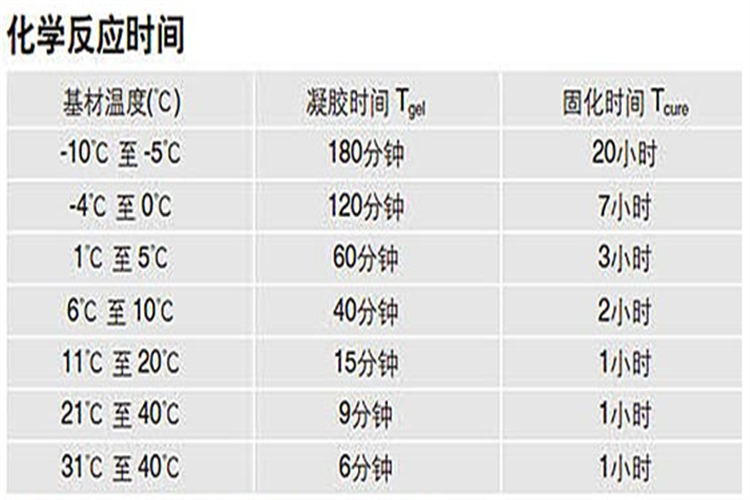 化學錨栓固化